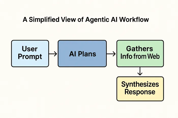 Agentic AI Workflow Diagram